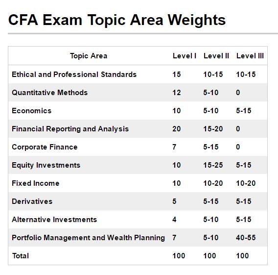 CFA Exam Topic Area Weights.jpg
